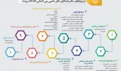 احصاء اینفوگرافیک وظایف مربوط به دفتر روابط بین الملل دانشگاه بیرجند