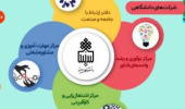اینفوگرافیک عملکرد زیست بوم نوآوری، فناوری و کارآفرینی دانشگاه بیرجند در سال ۱۳۹۷ و ۱۳۹۸ منتشر شد.  ۱۳۹۸