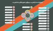 اینفوگرافی عملکرد زیست بوم نوآوری، فناوری و کارآفرینی ۱۴۰۱-۱۴۰۰