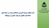 گزارش آماری عملکرد مهرماه کاربران در سامانه های اطلاعات علمی