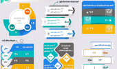 عملکرد و فعالیت زیست بوم نوآوری، فناوری و کارآفرینی( ۱۴۰۲-۱۴۰۰)