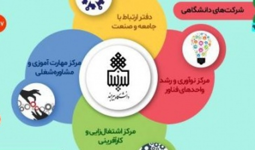 اینفوگرافیک عملکرد زیست بوم نوآوری، فناوری و کارآفرینی دانشگاه بیرجند در سال ۱۳۹۷ و ۱۳۹۸ منتشر شد.  ۱۳۹۸