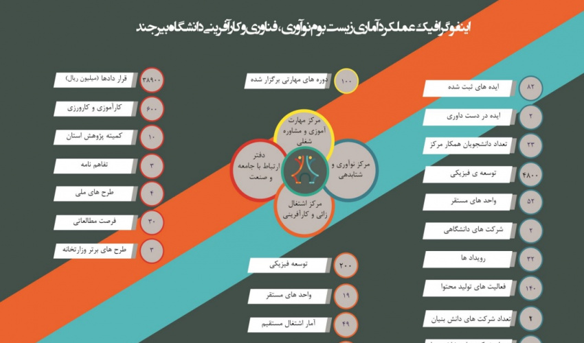 اینفوگرافی عملکرد زیست بوم نوآوری، فناوری و کارآفرینی ۱۴۰۱-۱۴۰۰