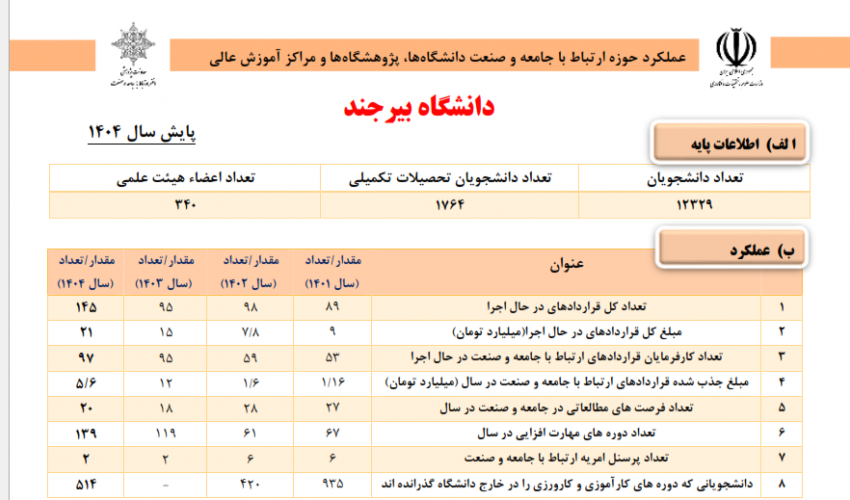 عملکرد حوزه ارتباط با جامعه و صنعت دانشگاه در پایش سال 1404 دانشگاه‌ها، پژوهشگاه‌ها و مراکز آموزش عالی
